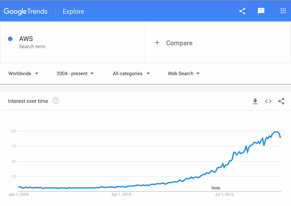 Google Trends AWS 2020