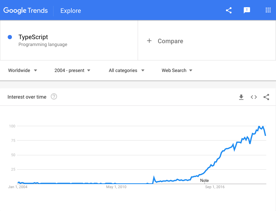 Google Trends TypeScript w 2020